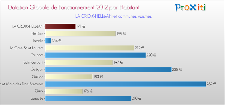 Montant des dotations globales de fonctionnement DGF par Habitant pour LA CROIX-HELLéAN et les communes proches Comparaison des des dotations globales de fonctionnement DGF par habitant pour LA CROIX-HELLéAN et les communes voisines