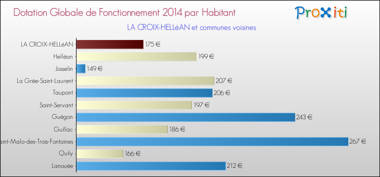 Montant des dotations globales de fonctionnement DGF par Habitant pour LA CROIX-HELLéAN et les communes proches en 2014. Comparaison des des dotations globales de fonctionnement DGF par habitant pour LA CROIX-HELLéAN et les communes voisines en 2014.
