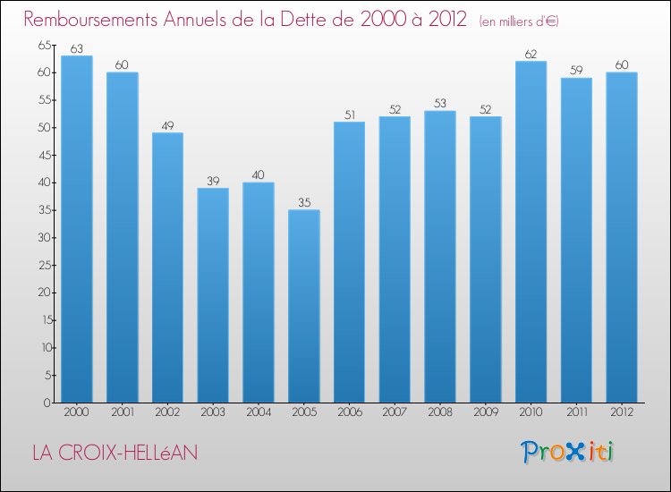 Evolution de l'annuité de la dette pour la commune de LA CROIX-HELLéAN de 2000 à 2012 Annuités de la dette pour LA CROIX-HELLéAN de 2000 à 2012