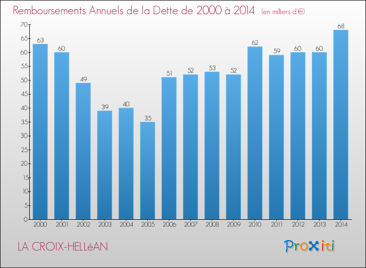 Evolution de l'annuité de la dette pour la commune de LA CROIX-HELLéAN de 2000 à 2014 Annuités de la dette pour LA CROIX-HELLéAN de 2000 à 2014