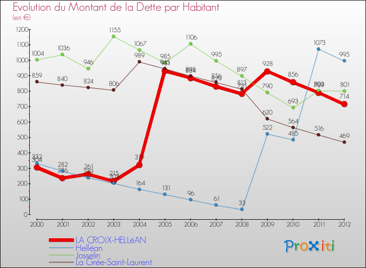Evolution de la dette par habitant pour la commune de LA CROIX-HELLéAN et les communes proches de 2000 à 2012 Comparaison de la dette par habitant pour LA CROIX-HELLéAN et les communes voisines de 2000 à 2012