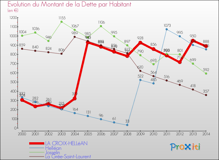 Evolution de la dette par habitant pour la commune de LA CROIX-HELLéAN et les communes proches de 2000 à 2014 Comparaison de la dette par habitant pour LA CROIX-HELLéAN et les communes voisines de 2000 à 2014