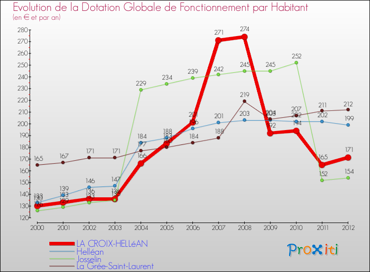 Evolution et montant de la dotation globale de fonctionnement par Habitant pour LA CROIX-HELLéAN et les communes proches Comparaison des dotations globales de fonctionnement par habitant pour LA CROIX-HELLéAN et les communes voisines