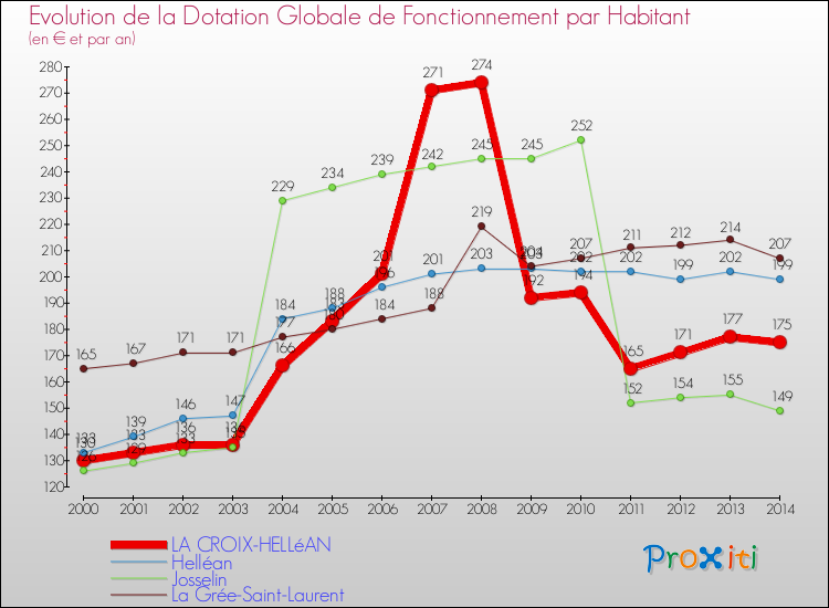 Evolution et montant de la dotation globale de fonctionnement par Habitant pour LA CROIX-HELLéAN et les communes proches de 2000 à 2014. Comparaison des dotations globales de fonctionnement par habitant pour LA CROIX-HELLéAN et les communes voisines de 2000 à 2014.