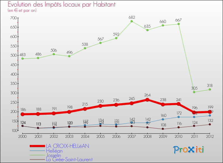 Evolution et montant des impôts locaux par Habitant pour LA CROIX-HELLéAN et les communes proches Comparaison des impôts locaux par habitant pour LA CROIX-HELLéAN et les communes voisines