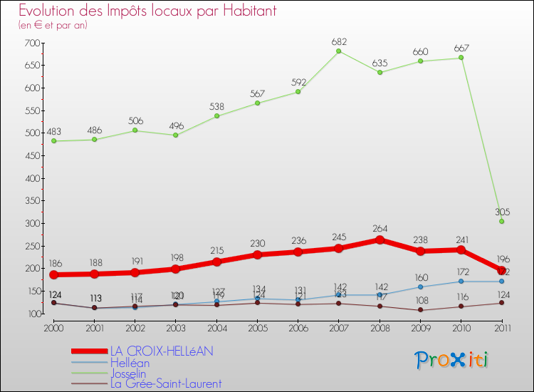 Evolution et montant des impôts locaux par Habitant pour LA CROIX-HELLéAN et les communes proches Comparaison des impôts locaux par habitant pour LA CROIX-HELLéAN et les communes voisines