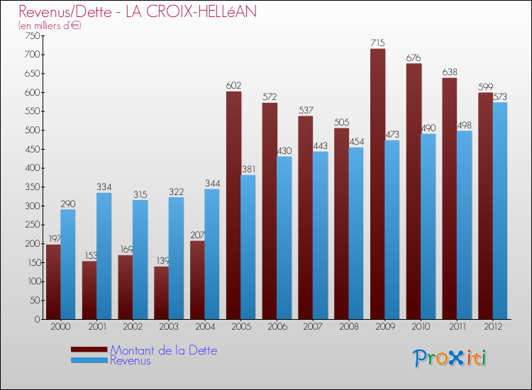 Evolution comparée de la dette et des revenus pour la commune de LA CROIX-HELLéAN de 2000 à 2012 Comparaison de la dette et des revenus pour LA CROIX-HELLéAN de 2000 à 2012