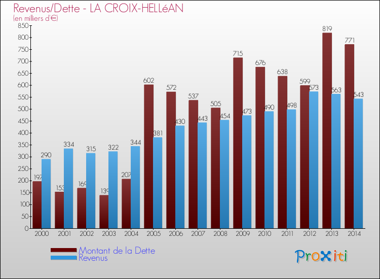 Evolution comparée de la dette et des revenus pour la commune de LA CROIX-HELLéAN de 2000 à 2014 Comparaison de la dette et des revenus pour LA CROIX-HELLéAN de 2000 à 2014