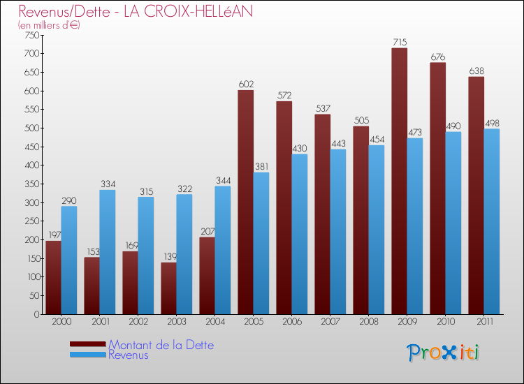 Evolution comparée de la dette et des revenus pour la commune de LA CROIX-HELLéAN de 2000 à 2011 Comparaison de la dette et des revenus pour LA CROIX-HELLéAN de 2000 à 2011