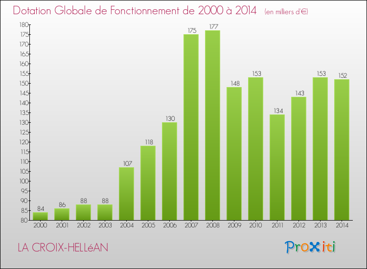 Evolution du montant de la Dotation Globale de Fonctionnement pour la commune de LA CROIX-HELLéAN de 2000 à 2014 Evolution du montant de la Dotation Globale de Fonctionnement pour LA CROIX-HELLéAN de 2000 à 2014