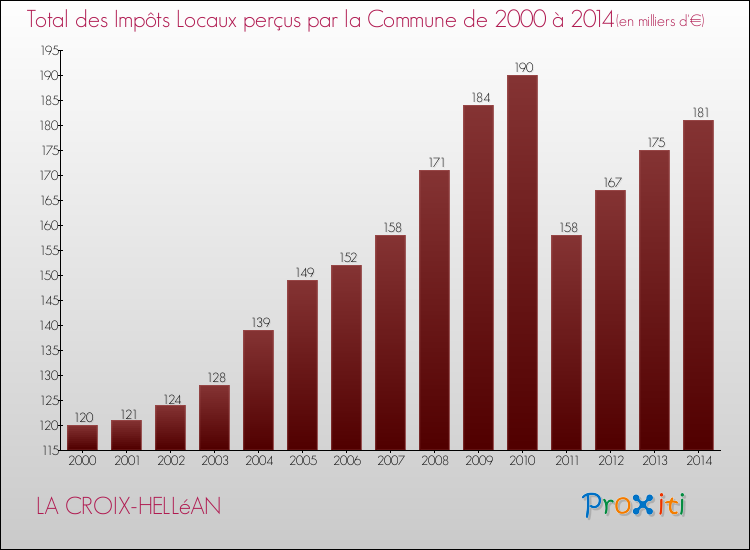 Evolution des Impôts Locaux pour la commune de LA CROIX-HELLéAN de 2000 à 2014 Evolution des Impôts Locaux pour LA CROIX-HELLéAN de 2000 à 2014