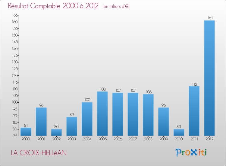 Evolution du résultat comptable pour la commune de LA CROIX-HELLéAN de 2000 à 2012 Evolution du résultat comptable pour LA CROIX-HELLéAN de 2000 à 2012