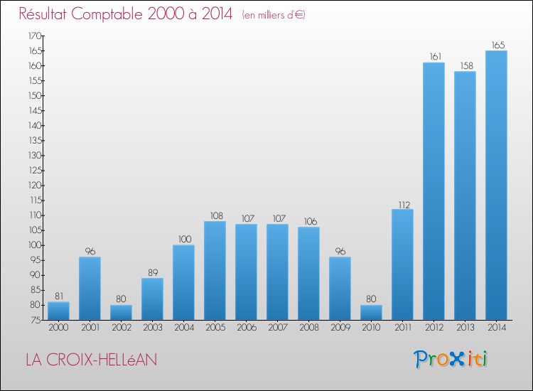 Evolution du résultat comptable pour la commune de LA CROIX-HELLéAN de 2000 à 2014 Evolution du résultat comptable pour LA CROIX-HELLéAN de 2000 à 2014