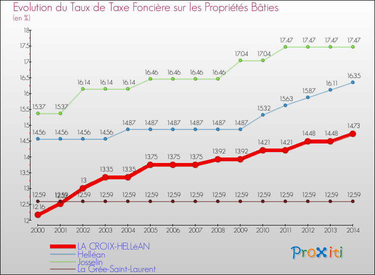 Evolution du taux de la taxe foncière sur le bati pour LA CROIX-HELLéAN et les communes proches de 2000 à 2014 Comparaison des taux de taxe foncière sur le bati pour LA CROIX-HELLéAN et les communes voisines de 2000 à 2014