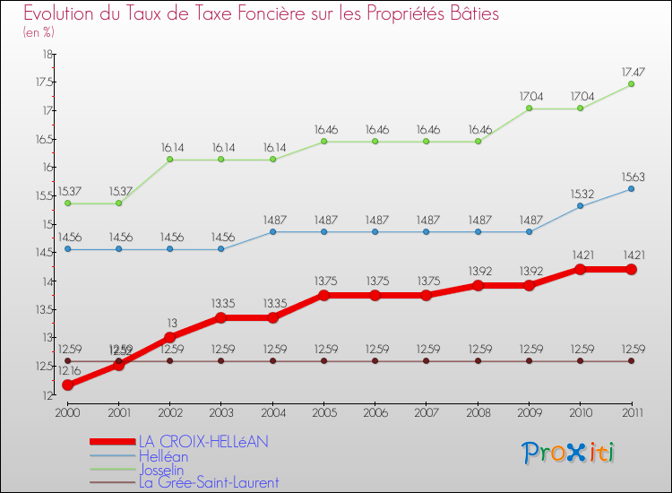 Evolution du taux de la taxe foncière sur le bati pour LA CROIX-HELLéAN et les communes proches Comparaison des taux de taxe foncière sur le bati pour LA CROIX-HELLéAN et les communes voisines