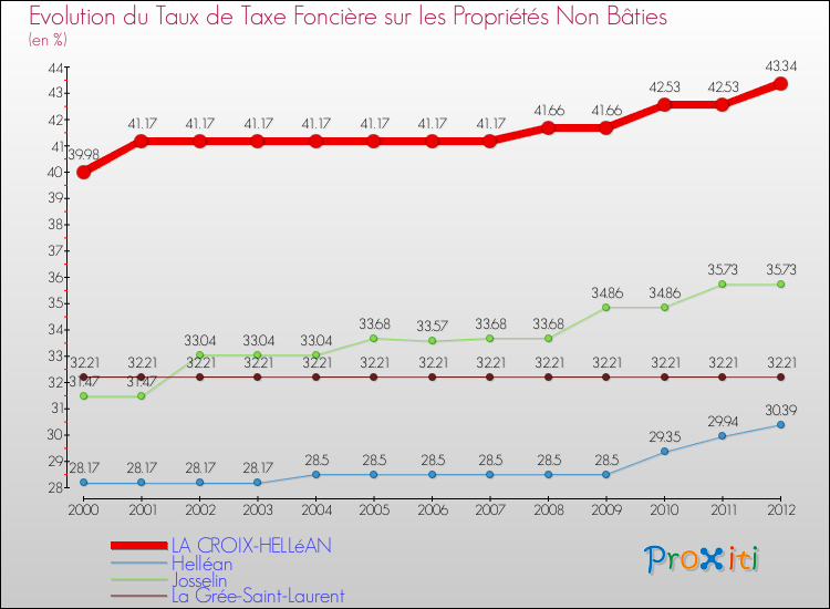 Evolution du taux de la taxe foncière sur les immeubles et terrains non batis pour LA CROIX-HELLéAN et les communes proches de 2000 à 2012 Comparaison des taux de la taxe foncière sur les immeubles et terrains non batis pour LA CROIX-HELLéAN et les communes voisines de 2000 à 2012