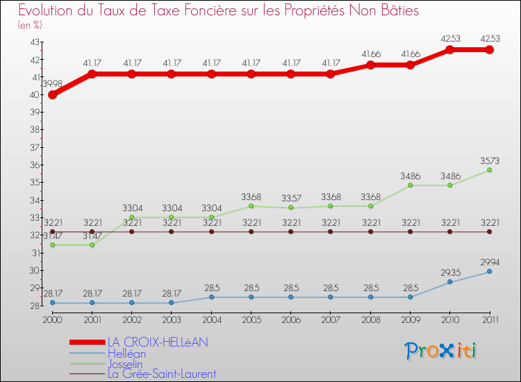 Evolution du taux de la taxe foncière sur les immeubles et terrains non batis pour LA CROIX-HELLéAN et les communes proches Comparaison des taux de la taxe foncière sur les immeubles et terrains non batis pour LA CROIX-HELLéAN et les communes voisines