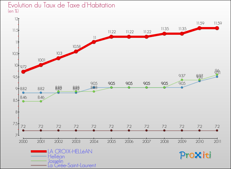 Evolution du taux de la taxe d'habitation pour LA CROIX-HELLéAN et les communes proches Comparaison des taux de la taxe d'habitation pour LA CROIX-HELLéAN et les communes voisines