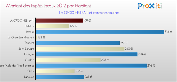 Montant des impôts locaux par Habitant pour LA CROIX-HELLéAN et les communes proches Comparaison des impôts locaux par habitant pour LA CROIX-HELLéAN et les communes voisines