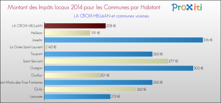 Montant des impôts locaux par Habitant pour LA CROIX-HELLéAN et les communes proches en 2014 Comparaison des impôts locaux par habitant pour LA CROIX-HELLéAN et les communes voisines en 2014
