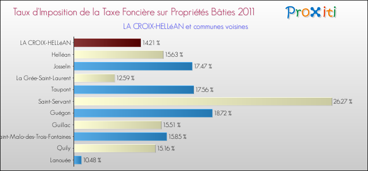 Taux d'imposition de la taxe foncière sur le bati 2011 pour LA CROIX-HELLéAN et les communes proches Comparaison des taux d'imposition de la taxe foncière sur le bati 2011 pour LA CROIX-HELLéAN et les communes voisines