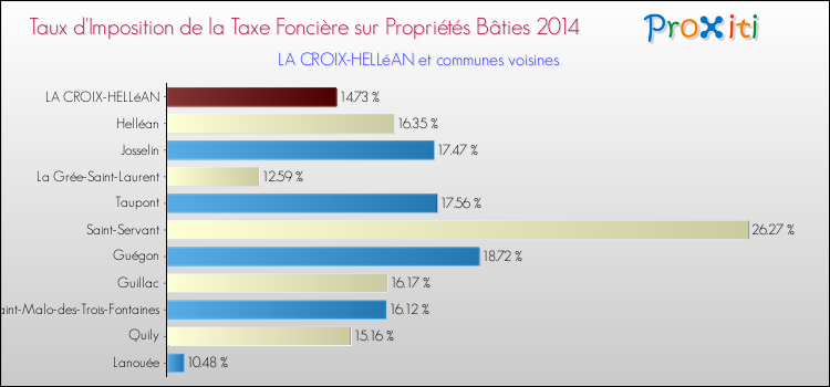 Taux d'imposition de la taxe foncière sur le bati 2014 pour LA CROIX-HELLéAN et les communes proches Comparaison des taux d'imposition de la taxe foncière sur le bati 2014 pour LA CROIX-HELLéAN et les communes voisines