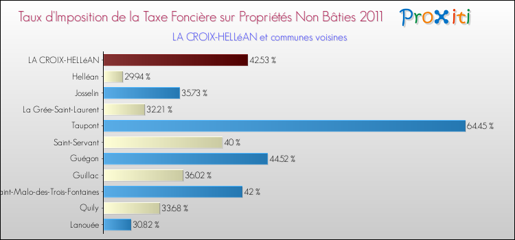 Taux d'imposition de la taxe foncière sur les immeubles et terrains non batis 2011 pour LA CROIX-HELLéAN et les communes proches Comparaison des taux d'imposition de la taxe foncière sur les immeubles et terrains non batis 2011 pour LA CROIX-HELLéAN et les communes voisines