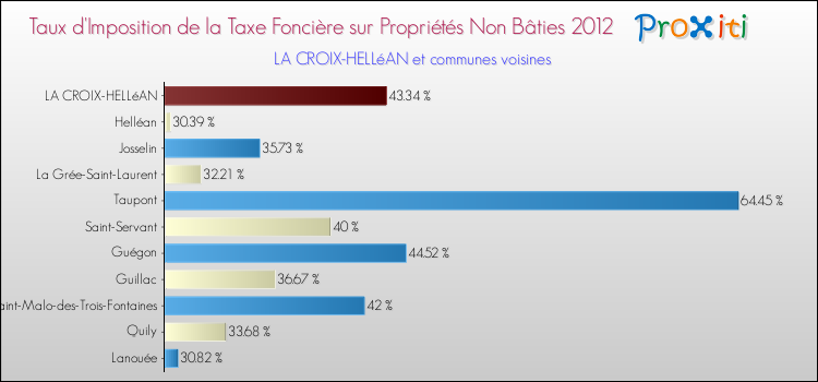Taux d'imposition de la taxe foncière sur les immeubles et terrains non batis 2012 pour LA CROIX-HELLéAN et les communes proches Comparaison des taux d'imposition de la taxe foncière sur les immeubles et terrains non batis 2012 pour LA CROIX-HELLéAN et les communes voisines