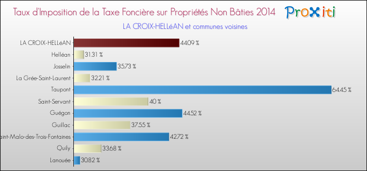 Taux d'imposition de la taxe foncière sur les immeubles et terrains non batis 2014 pour LA CROIX-HELLéAN et les communes proches Comparaison des taux d'imposition de la taxe foncière sur les immeubles et terrains non batis 2014 pour LA CROIX-HELLéAN et les communes voisines