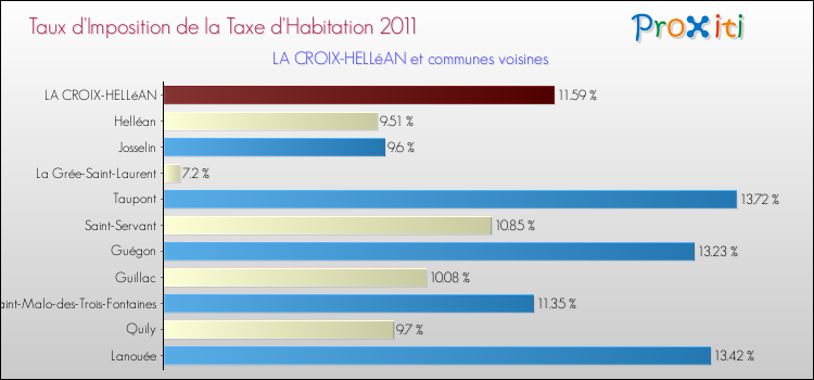 Taux d'imposition de la taxe d'habitation 2011 pour LA CROIX-HELLéAN et les communes proches Comparaison des taux d'imposition de la taxe d'habitation 2011 pour LA CROIX-HELLéAN et les communes voisines
