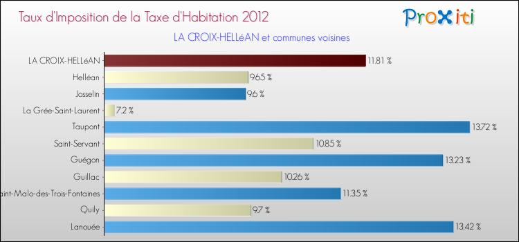 Taux d'imposition de la taxe d'habitation 2012 pour LA CROIX-HELLéAN et les communes proches Comparaison des taux d'imposition de la taxe d'habitation 2012 pour LA CROIX-HELLéAN et les communes voisines