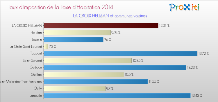 Taux d'imposition de la taxe d'habitation 2014 pour LA CROIX-HELLéAN et les communes proches Comparaison des taux d'imposition de la taxe d'habitation 2014 pour LA CROIX-HELLéAN et les communes voisines