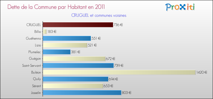 Dette par habitant de la commune en 2011 pour CRUGUEL et les communes proches Comparaison de la dette par habitant de la commune en 2011 pour CRUGUEL et les communes voisines