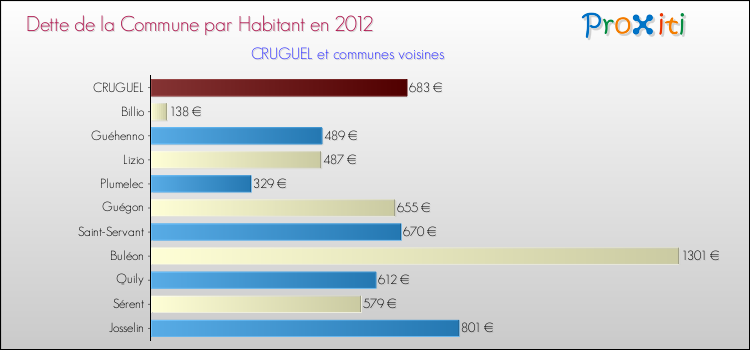 Dette par habitant de la commune en 2012 pour CRUGUEL et les communes proches Comparaison de la dette par habitant de la commune en 2012 pour CRUGUEL et les communes voisines