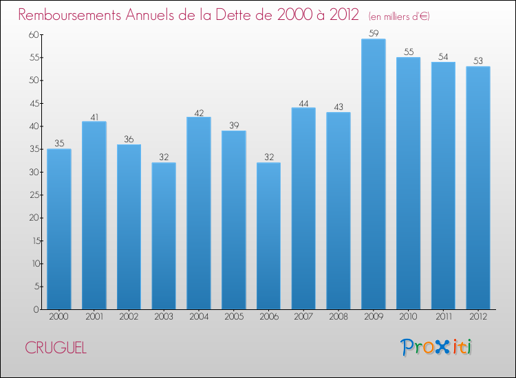 Evolution de l'annuité de la dette pour la commune de CRUGUEL de 2000 à 2012 Annuités de la dette pour CRUGUEL de 2000 à 2012