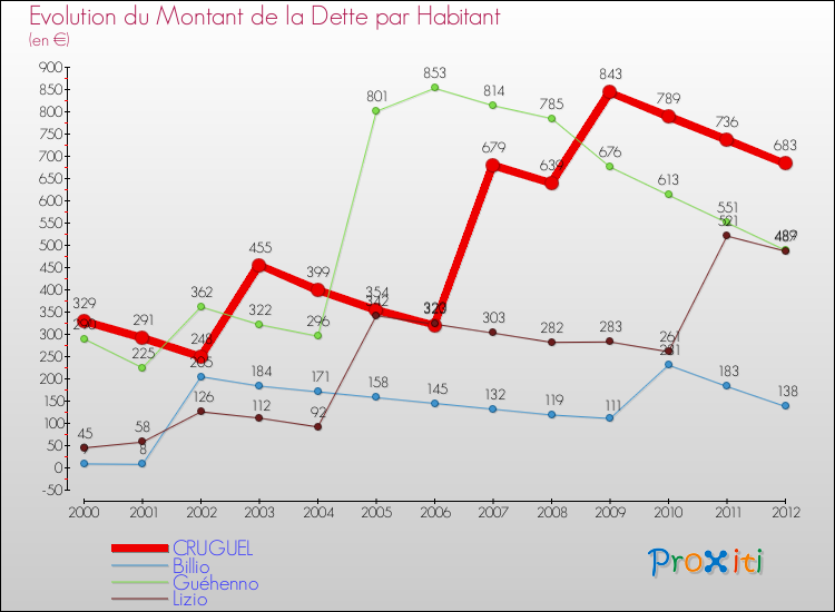 Evolution de la dette par habitant pour la commune de CRUGUEL et les communes proches de 2000 à 2012 Comparaison de la dette par habitant pour CRUGUEL et les communes voisines de 2000 à 2012