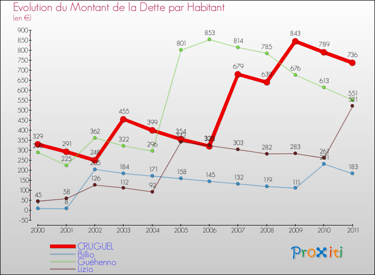 Evolution de la dette par habitant pour la commune de CRUGUEL et les communes proches Comparaison de la dette par habitant pour CRUGUEL et les communes voisines