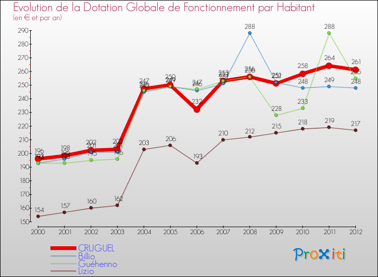 Evolution et montant de la dotation globale de fonctionnement par Habitant pour CRUGUEL et les communes proches Comparaison des dotations globales de fonctionnement par habitant pour CRUGUEL et les communes voisines