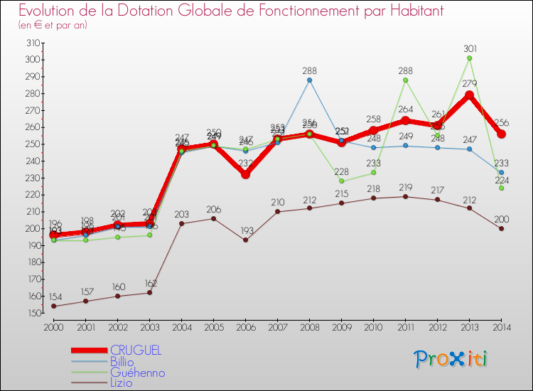 Evolution et montant de la dotation globale de fonctionnement par Habitant pour CRUGUEL et les communes proches de 2000 à 2014. Comparaison des dotations globales de fonctionnement par habitant pour CRUGUEL et les communes voisines de 2000 à 2014.