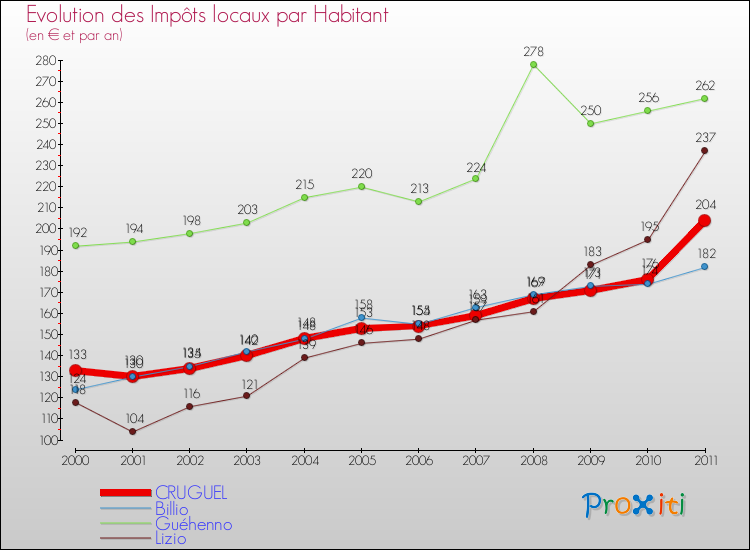 Evolution et montant des impôts locaux par Habitant pour CRUGUEL et les communes proches Comparaison des impôts locaux par habitant pour CRUGUEL et les communes voisines