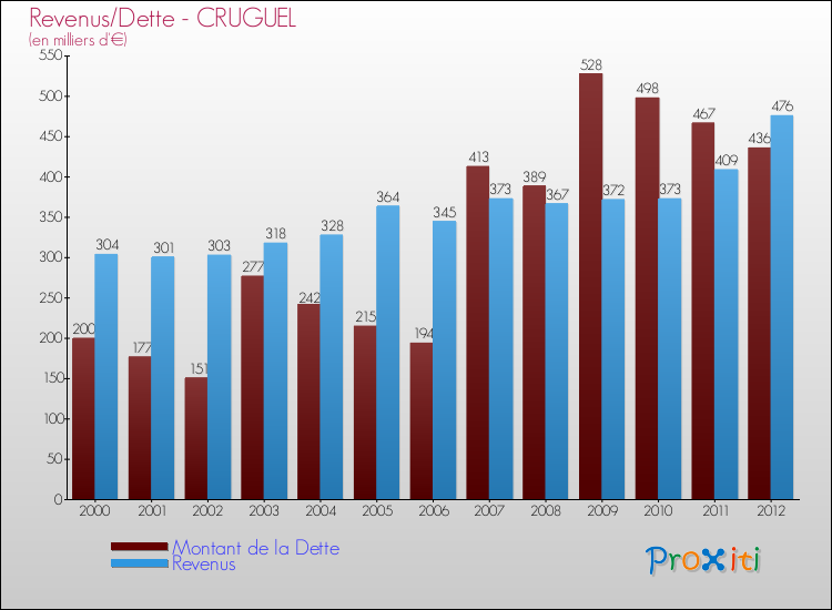 Evolution comparée de la dette et des revenus pour la commune de CRUGUEL de 2000 à 2012 Comparaison de la dette et des revenus pour CRUGUEL de 2000 à 2012