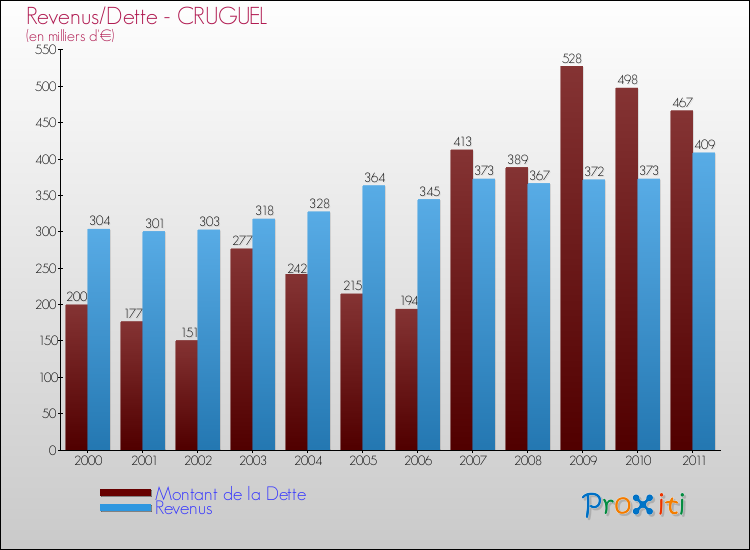 Evolution comparée de la dette et des revenus pour la commune de CRUGUEL de 2000 à 2011 Comparaison de la dette et des revenus pour CRUGUEL de 2000 à 2011