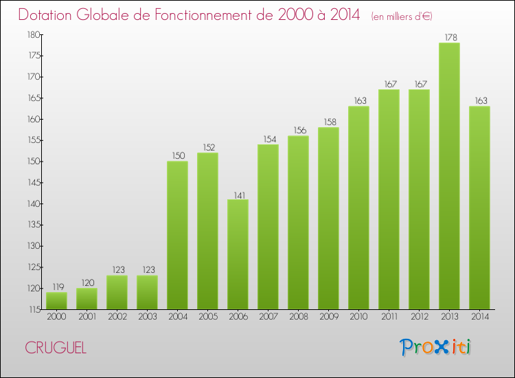 Evolution du montant de la Dotation Globale de Fonctionnement pour la commune de CRUGUEL de 2000 à 2014 Evolution du montant de la Dotation Globale de Fonctionnement pour CRUGUEL de 2000 à 2014