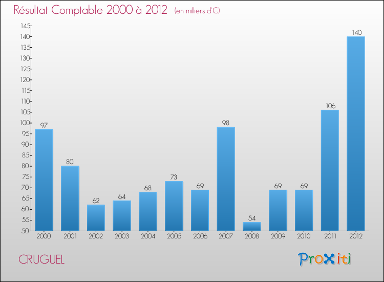 Evolution du résultat comptable pour la commune de CRUGUEL de 2000 à 2012 Evolution du résultat comptable pour CRUGUEL de 2000 à 2012