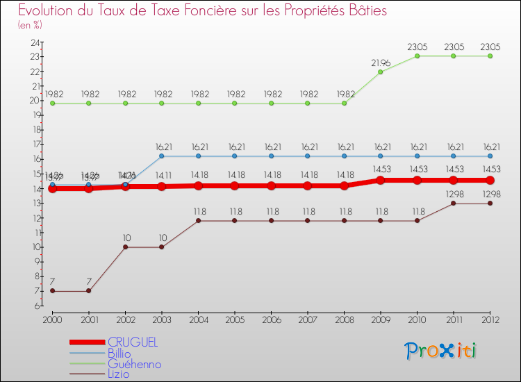 Evolution du taux de la taxe foncière sur le bati pour CRUGUEL et les communes proches de 2000 à 2012 Comparaison des taux de taxe foncière sur le bati pour CRUGUEL et les communes voisines de 2000 à 2012
