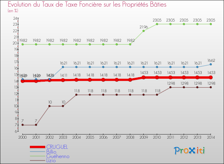 Evolution du taux de la taxe foncière sur le bati pour CRUGUEL et les communes proches de 2000 à 2014 Comparaison des taux de taxe foncière sur le bati pour CRUGUEL et les communes voisines de 2000 à 2014