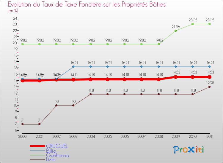 Evolution du taux de la taxe foncière sur le bati pour CRUGUEL et les communes proches Comparaison des taux de taxe foncière sur le bati pour CRUGUEL et les communes voisines