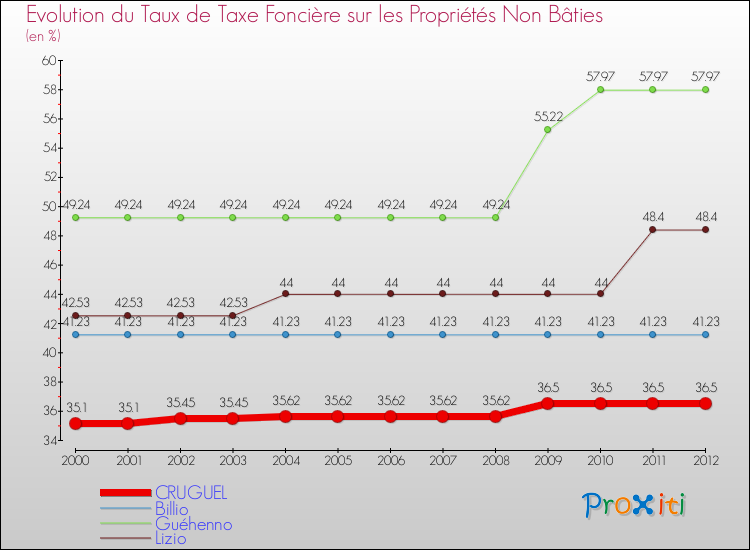 Evolution du taux de la taxe foncière sur les immeubles et terrains non batis pour CRUGUEL et les communes proches de 2000 à 2012 Comparaison des taux de la taxe foncière sur les immeubles et terrains non batis pour CRUGUEL et les communes voisines de 2000 à 2012