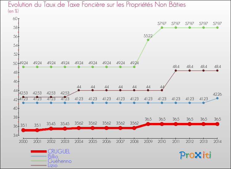 Evolution du taux de la taxe foncière sur les immeubles et terrains non batis pour CRUGUEL et les communes proches de 2000 à 2014 Comparaison des taux de la taxe foncière sur les immeubles et terrains non batis pour CRUGUEL et les communes voisines de 2000 à 2014
