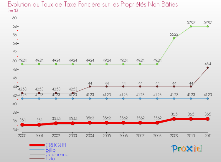 Evolution du taux de la taxe foncière sur les immeubles et terrains non batis pour CRUGUEL et les communes proches Comparaison des taux de la taxe foncière sur les immeubles et terrains non batis pour CRUGUEL et les communes voisines